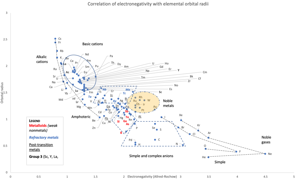 Scatter plot of electronegativity and orbital radius of the chemical elements up to Lr, 103