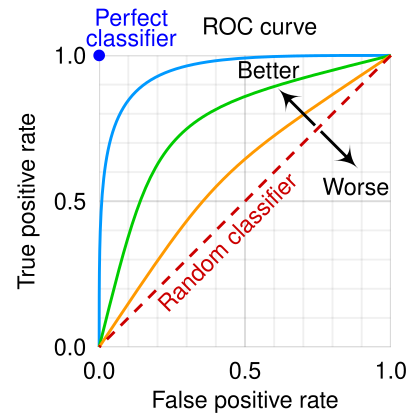 As our information/ability to classify gets worse, we will get more false positives or more false negatives, or some of both.