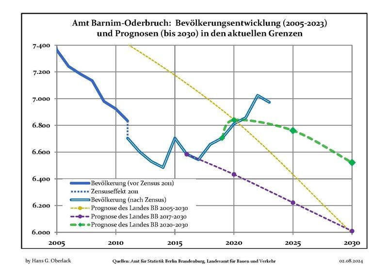 File:Bevölkerungsprognosen Amt Barnim-Oderbruch.pdf