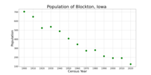 The population of Blockton, Iowa from US census data