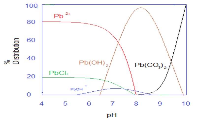 File:Lead speciation.png