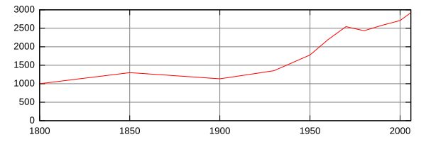 File:Population Klingnau.svg