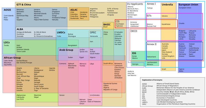 File:UNFCCC Party Groupings.svg