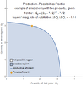 Example: Production-possibilities frontier for an economy with two (groups of) products, showing Pareto efficiency