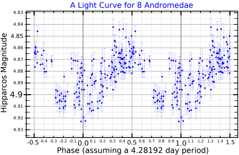 File:8AndLightCurve.png