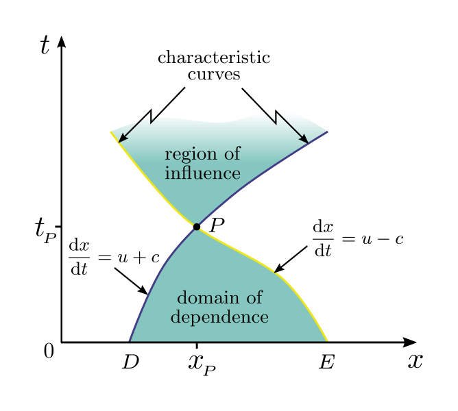 File:Characteristics saint-venant.svg