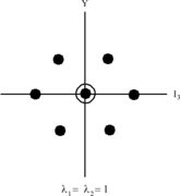 SU(3) septet, octet, and nonet weight diagram Note similarity with both charts on the right. The number used to describe the weight diagram depends on whether the particle(s) occupying the center of the diagram have one, two, or three distinct names.