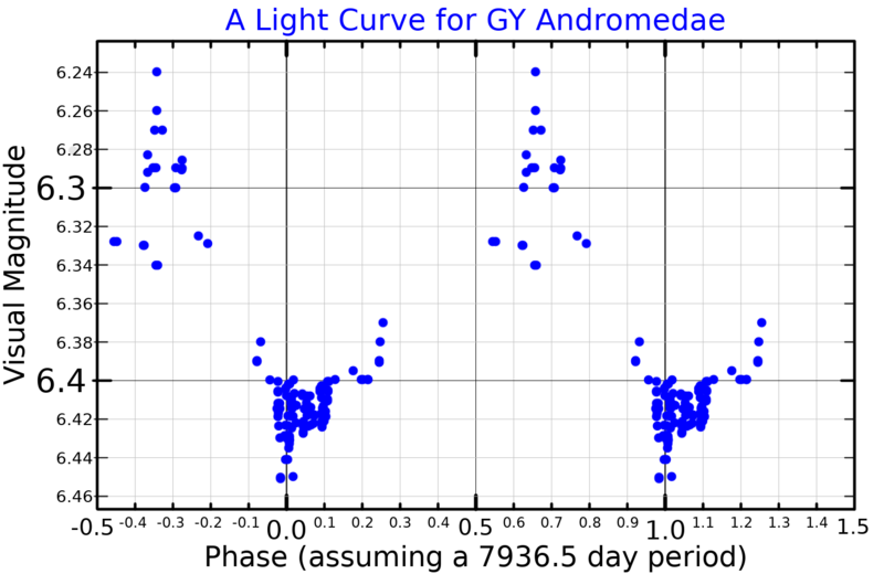 File:GYAndLightCurve.png