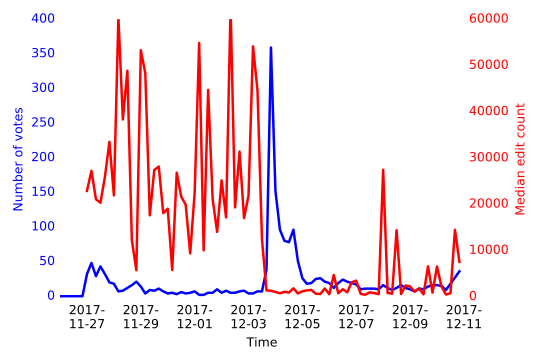 File:ACE2017 voter logs.svg