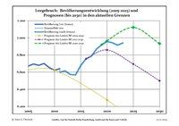 Recent Population Development and Projections (Population Development before Census 2011 (blue line); Recent Population Development according to the Census in Germany in 2011 (blue bordered line); Official projections for 2005-2030 (yellow line); for 2014-2030 (red line); for 2017-2030 (scarlet line)