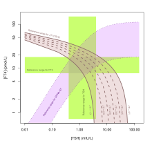 Percentiles of Jostel's TSH index