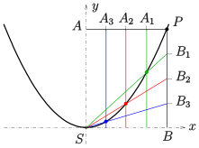 File:Parabel-steiner-s.svg