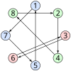 Cycles in a permutation