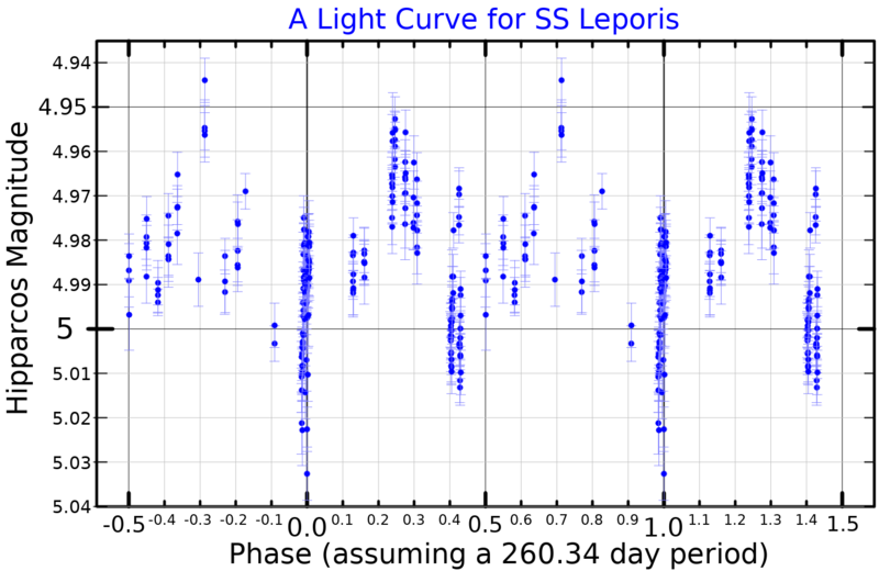 File:SSLepLightCurve.png