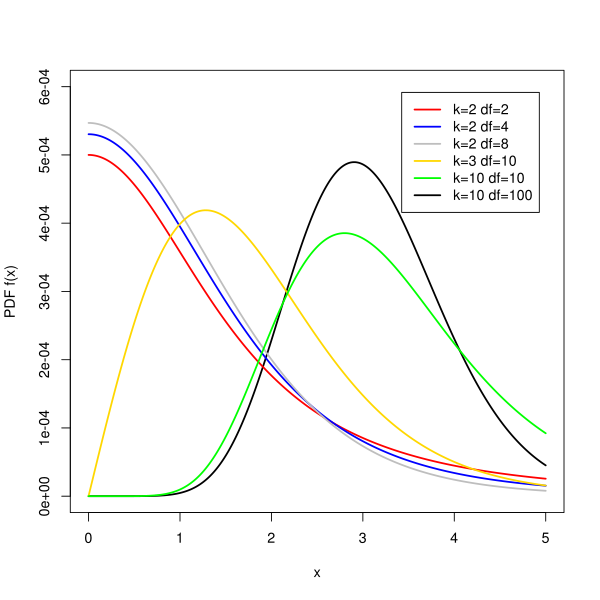 File:StudentizedRangePDF.svg