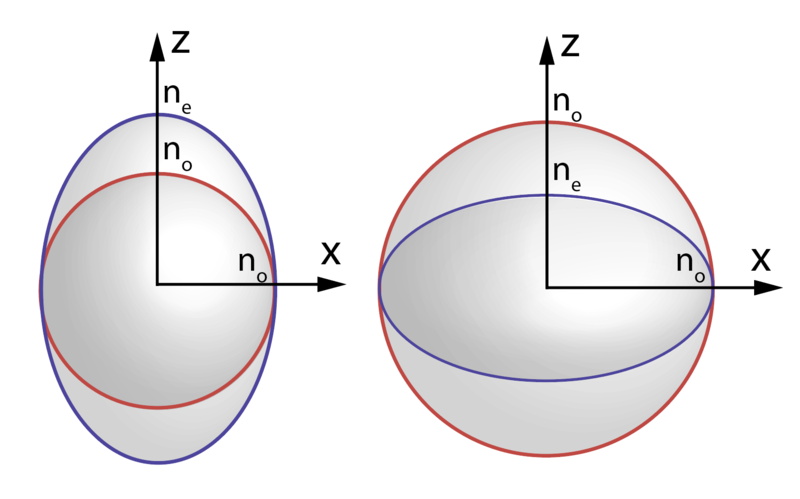 File:Uniaxial birefringence.png