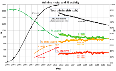 User:Widefox/editors English Wikipedia administrator numbers 2003-2019, total number (and % from peak), % active, % semi-active, % inactive