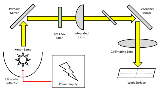 Example schematic of a Xenon Arc Lamp Solar Simulator[35]