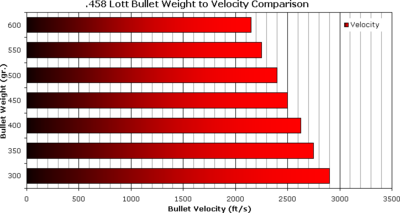 458 Lott bullet velocity