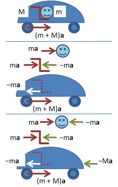 File:Accelerating car.PNG