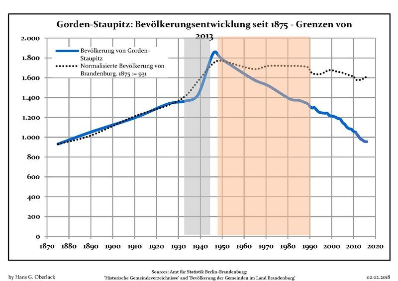 File:Bevölkerungsentwicklung Gorden-Staupitz.pdf