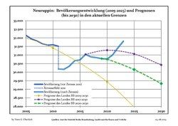 Recent Population Development and Projections (Population Development before Census 2011 (blue line); Recent Population Development according to the Census in Germany in 2011 (blue bordered line); Official projections for 2005–2030 (yellow line); for 2017–2030 (scarlet line); for 2020–2030 (green line)