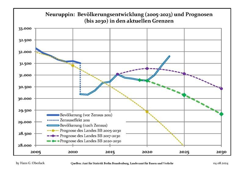 File:Bevölkerungsprognosen Neuruppin.pdf