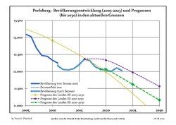 Recent Population Development and Projections (Population Development before Census 2011 (blue line); Recent Population Development according to the Census in Germany in 2011 (blue bordered line); Official projections for 2005-2030 (yellow line); for 2017-2030 (scarlet line); for 2020-2030 (green line)