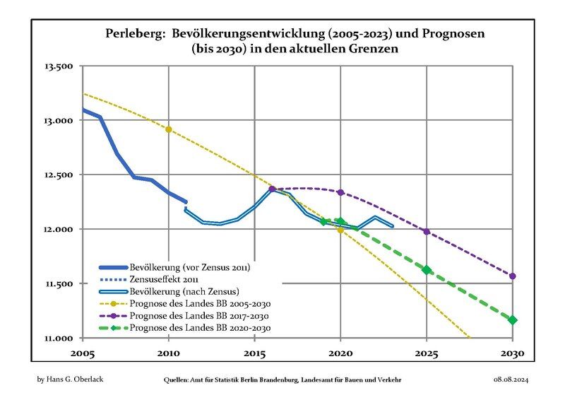 File:Bevölkerungsprognosen Perleberg.pdf