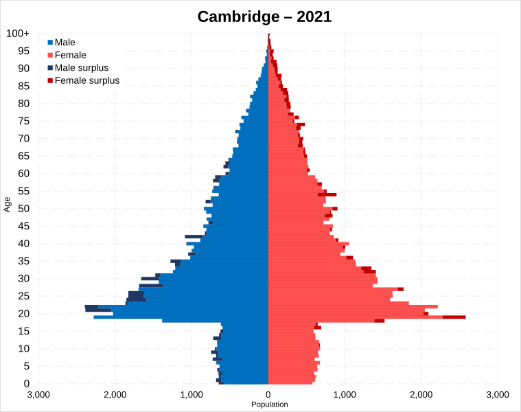 File:Cambridge population pyramid.svg