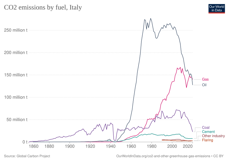 File:Co2-emissions-by-fuel-Italy.svg