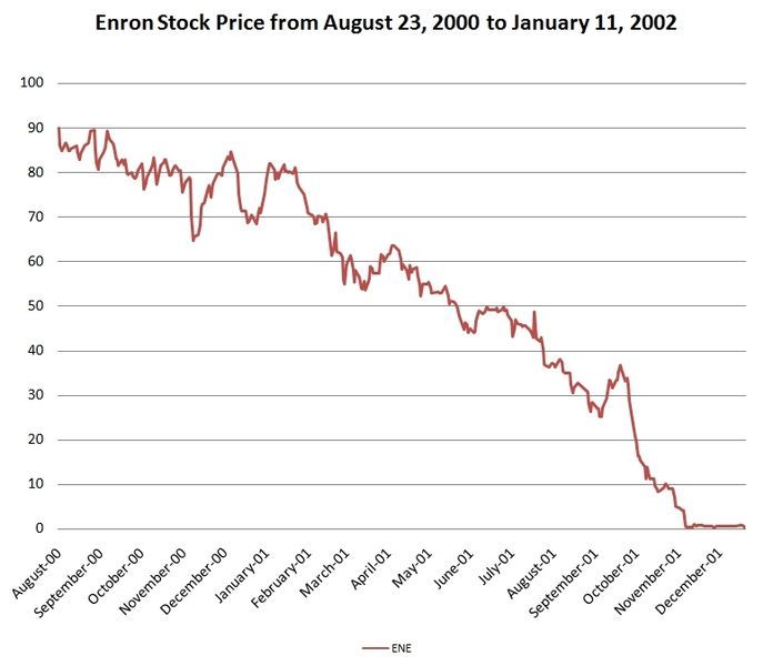 File:EnronStockPriceAug00Jan02.jpg