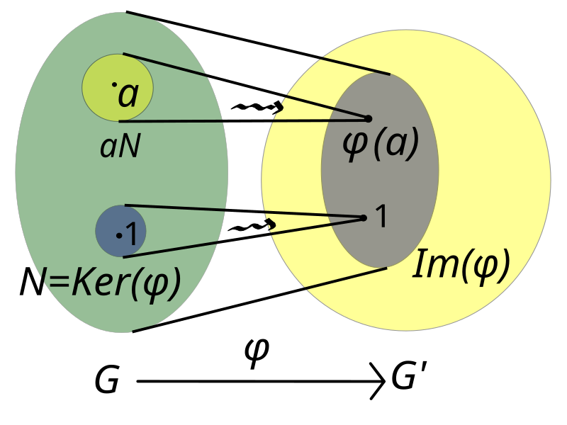 File:Group homomorphism.svg