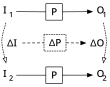 Incremental computing provides a means of computing a new input/output pair (I2,O2), based on an old input output pair (I1,O1). The key technique is represented by a function ΔP, which relates changes in the input to changes to the output.