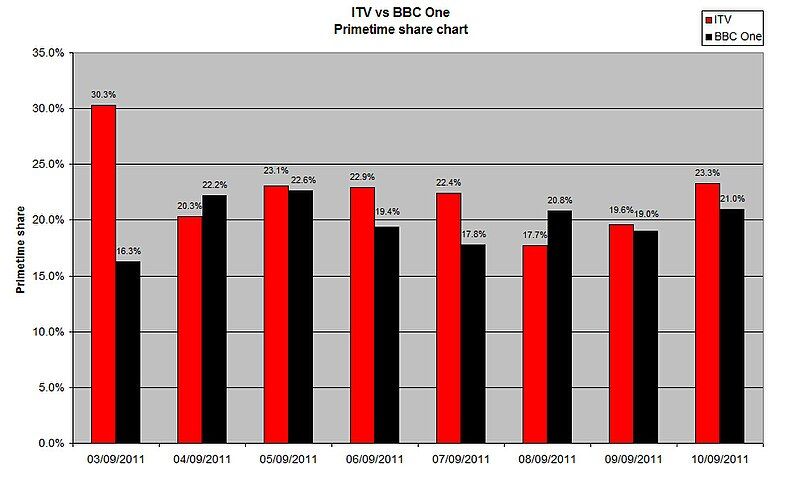 File:Red-or-black-primetime-share-graph.jpg