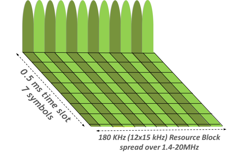 File:Resource-Block LTE OFDMA.png