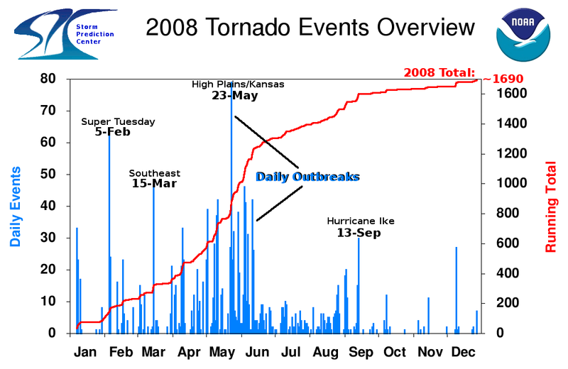 File:2008-tornado-summary-chart.png