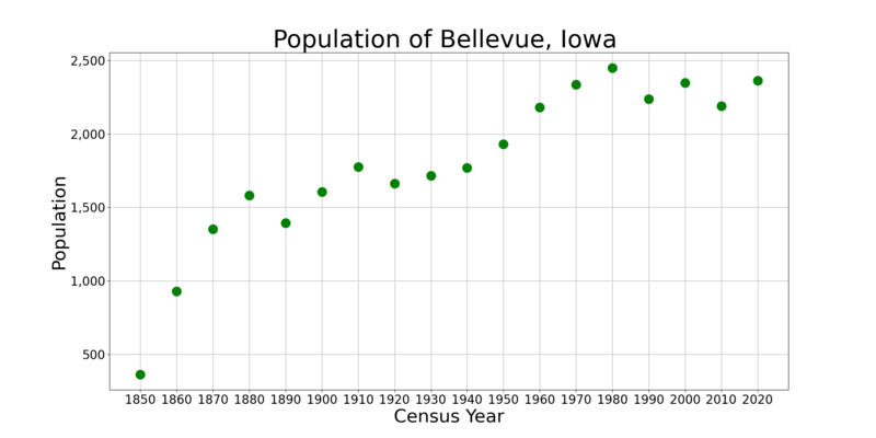 File:BellevueIowaPopPlot.png