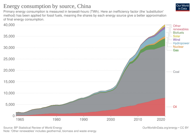 File:China-energy-consumption-by-source.svg