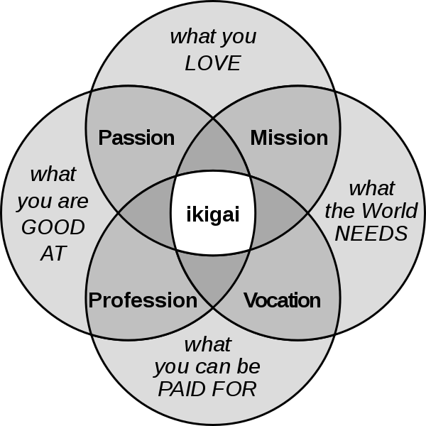 File:Ikigai-EN.svg