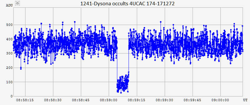 File:LightCurve AsteroidOccultation.png