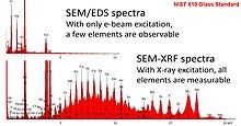 E-beam excitation is compared to X-ray beam excitation for a NIST 610 standard.