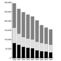 Graph depicting global employment changes at Unilever from 2000 to 2008