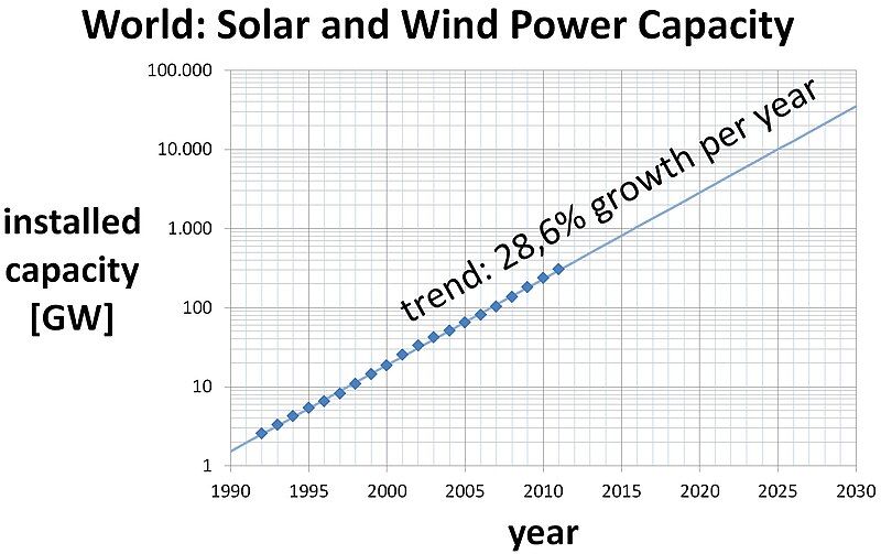 File:World-solar-wind-installed-capacity-2012.jpg