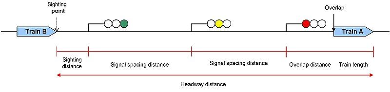 File:3 aspect headway.jpg