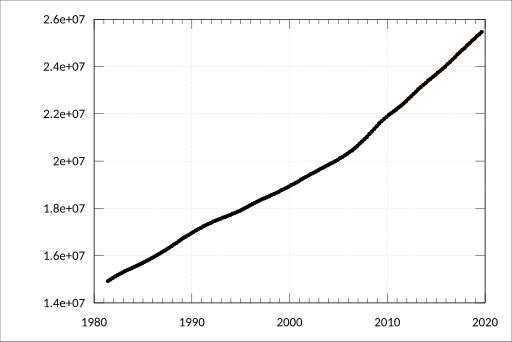 File:ABS-3101.0-AustralianDemographicStatistics-EstimatedResidentPopulationStatesTerritories-EstimatedResidentPopulation-Persons-Australia-A2060842F.svg