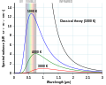 Image 39Classical physics (Rayleigh–Jeans law, black line) failed to explain black-body radiation – the so-called ultraviolet catastrophe. The quantum description (Planck's law, colored lines) is said to be modern physics. (from Modern physics)