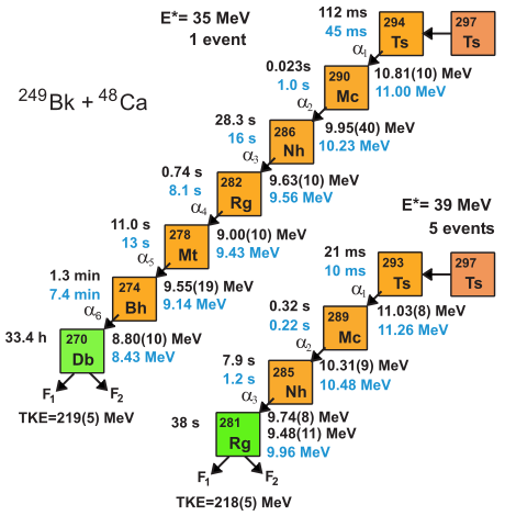 File:DecayChain Tennessine.svg