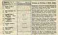 Part of Rohweder's list of birds of Schleswig-Holstein with seasonal distribution pattern indicated, 1875