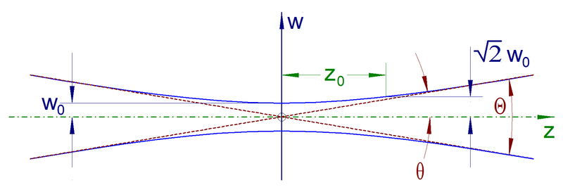 File:Divergenz.Gauss-Strahl.png